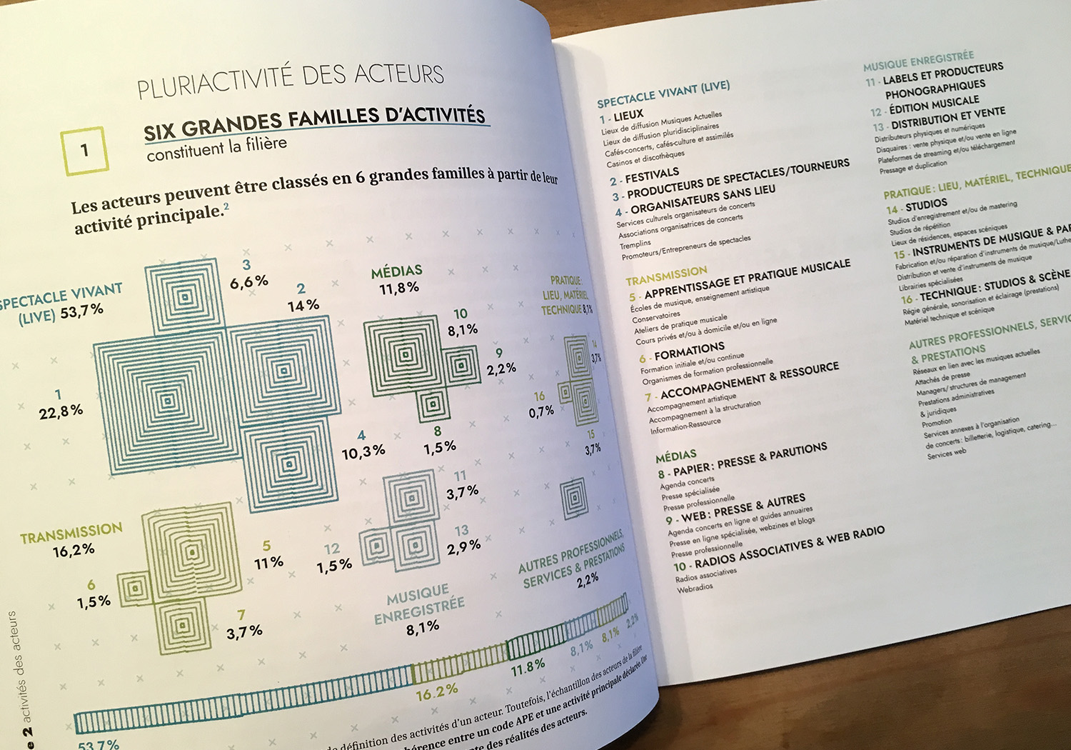 Datavisualisation - infographie sur les familles d'activités dans les musiques actuelles en Hauts-de-France