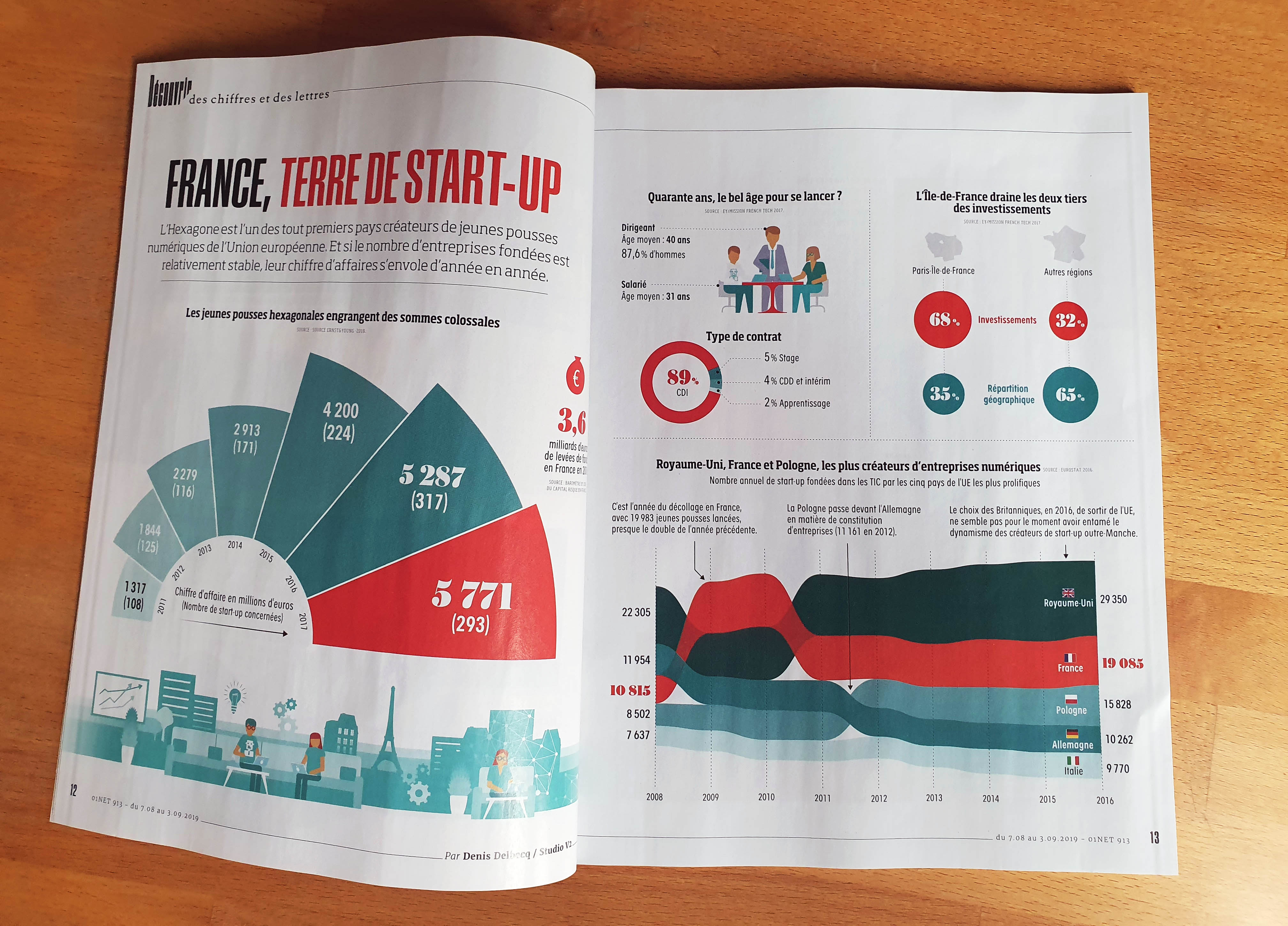 Double page d'infographies et datavisualisations parue dans le magazine 01-Net sur les Start-up en France.